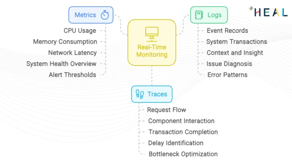 Real Time Monitoring by HEAL Software